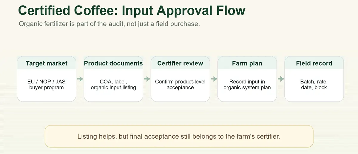 Certified Coffee Input Approval Flow
