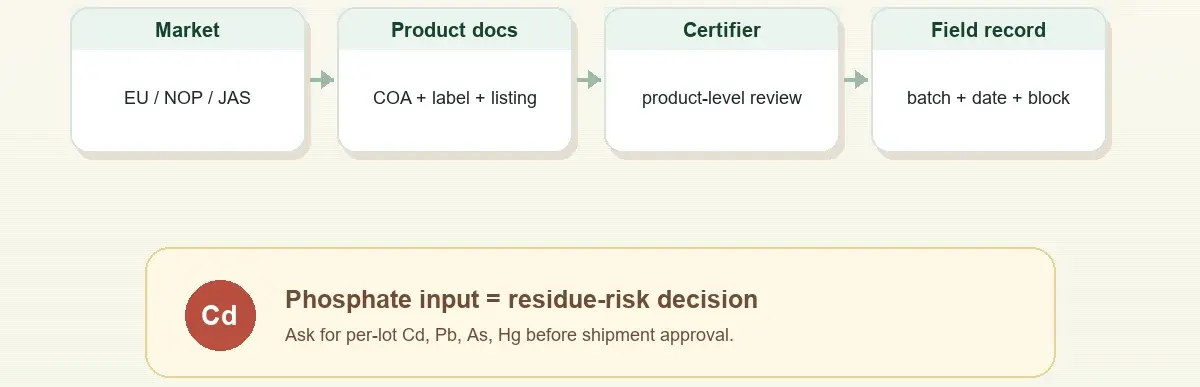 Certified organic coffee fertilizer input approval and cadmium residue risk check